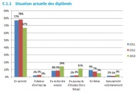 Les chiffres de l'insertion professionnelle